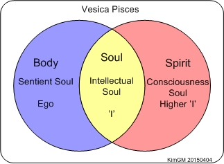 Vesica Pisces Souls EN